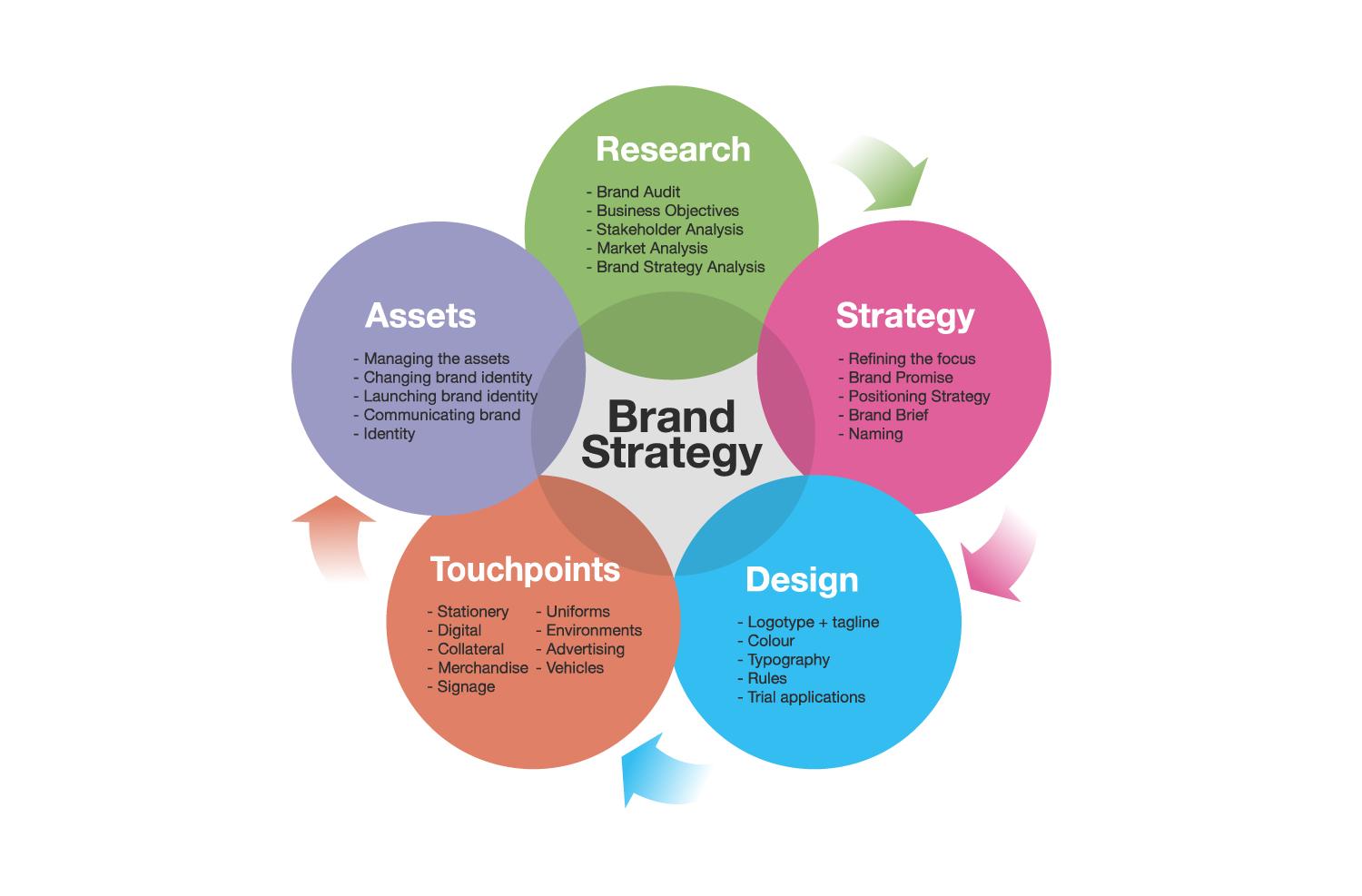 Establishing Market ⁣Presence: ​Strategies for Effective Branding